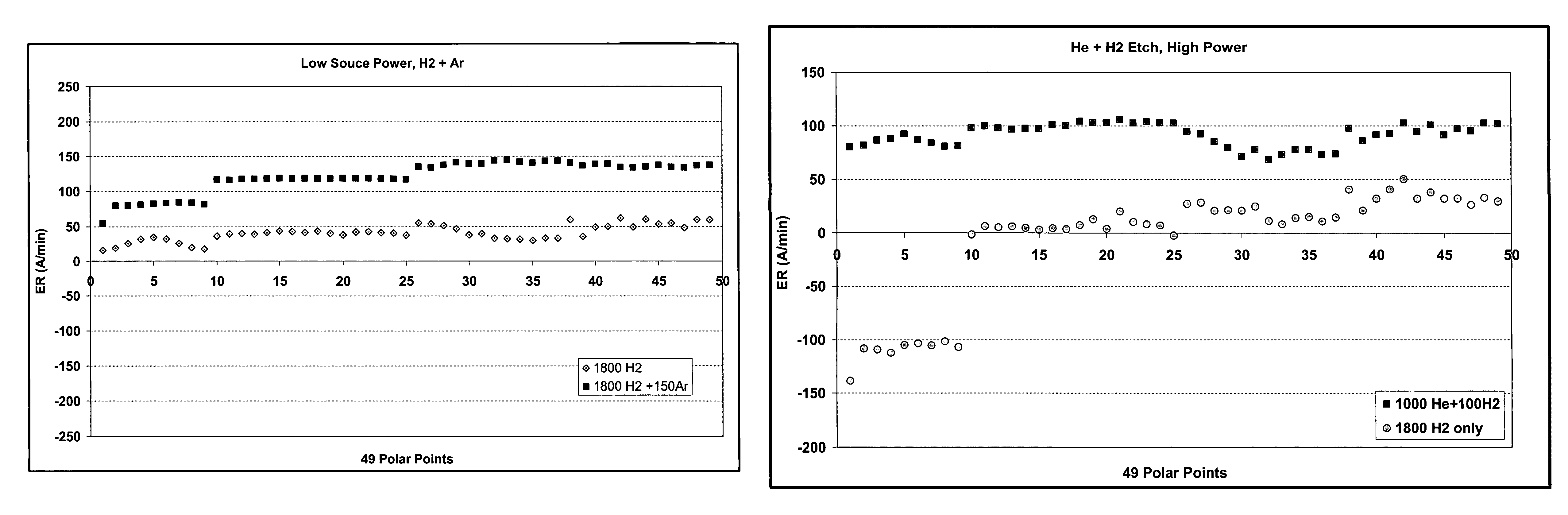 Halogen-free noble gas assisted H2 plasma etch process in deposition-etch-deposition gap fill