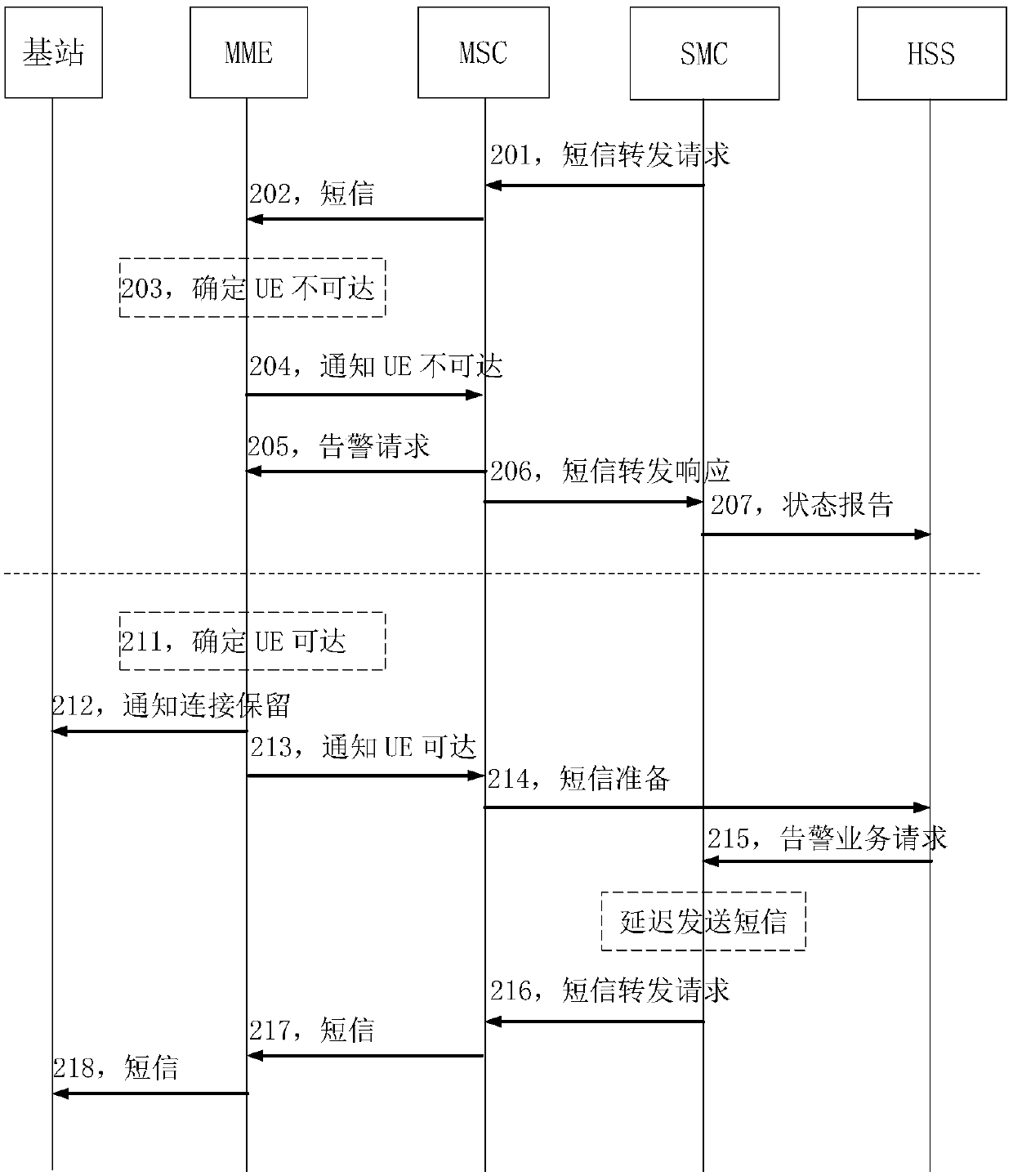 A method and apparatus for sending short message