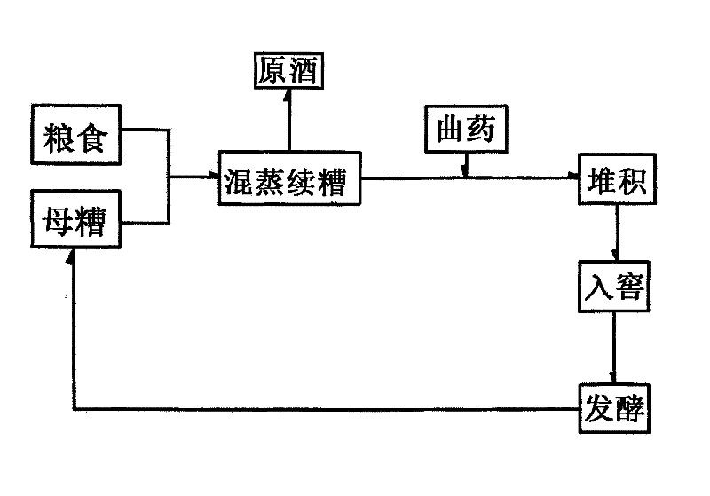 Method for producing multi-grain liquor of Luzhou-flavor and Maotai-flavor