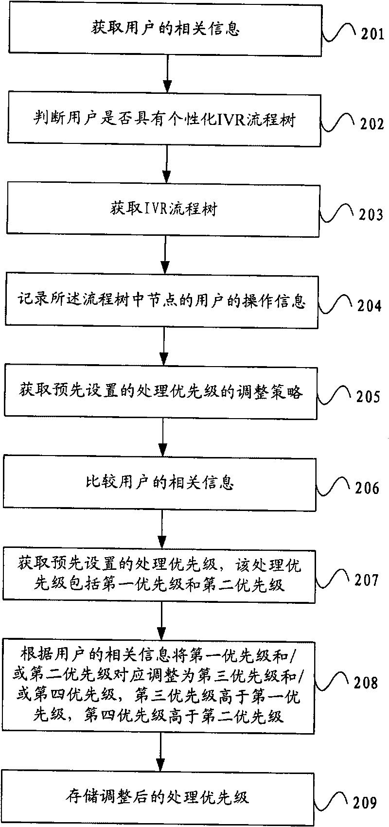 Method, device and system for improving processing priority