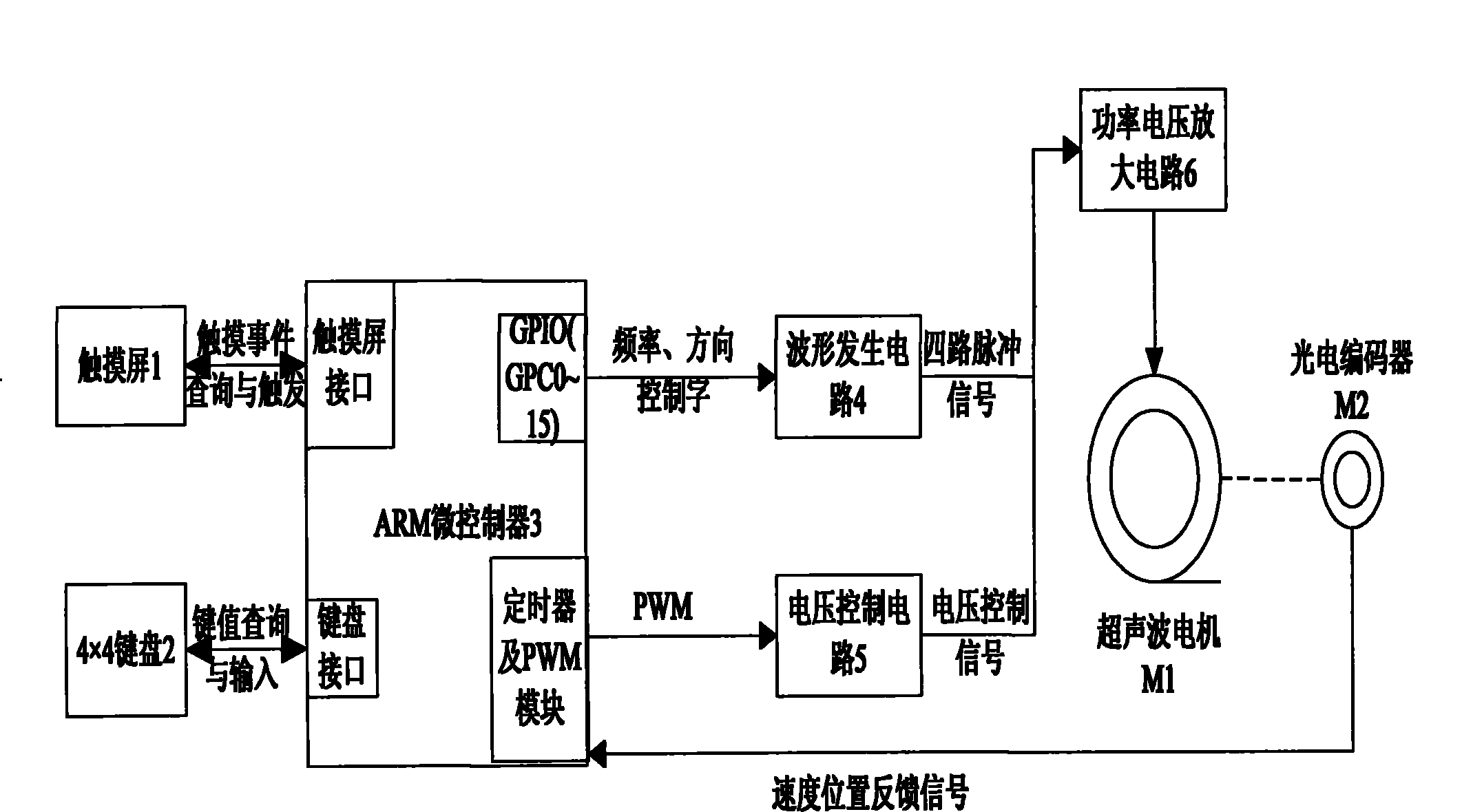 Embedded drive controller based on ARM of ultrasonic motor