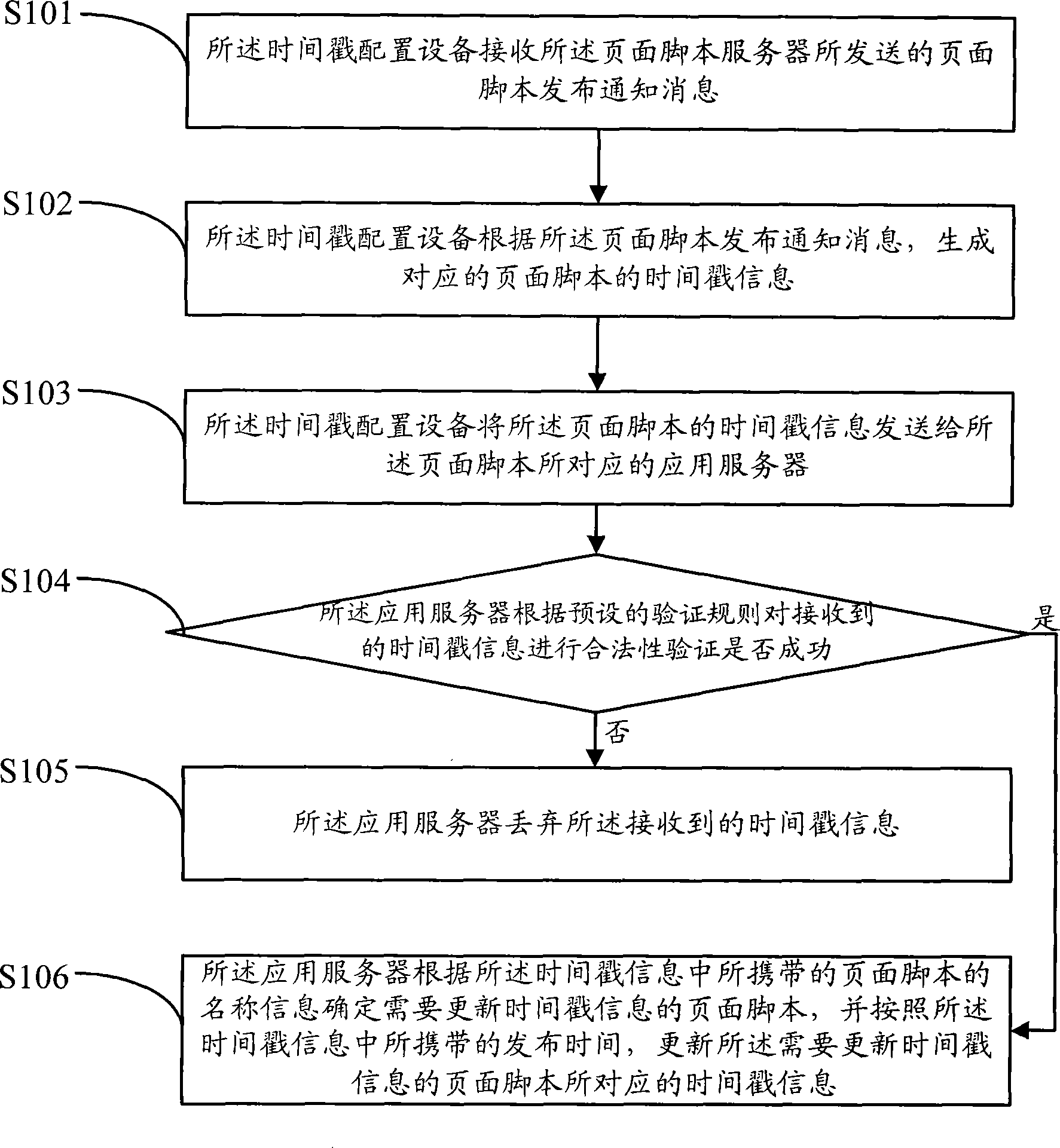 Method, equipment and system for modifying time stamp on page script