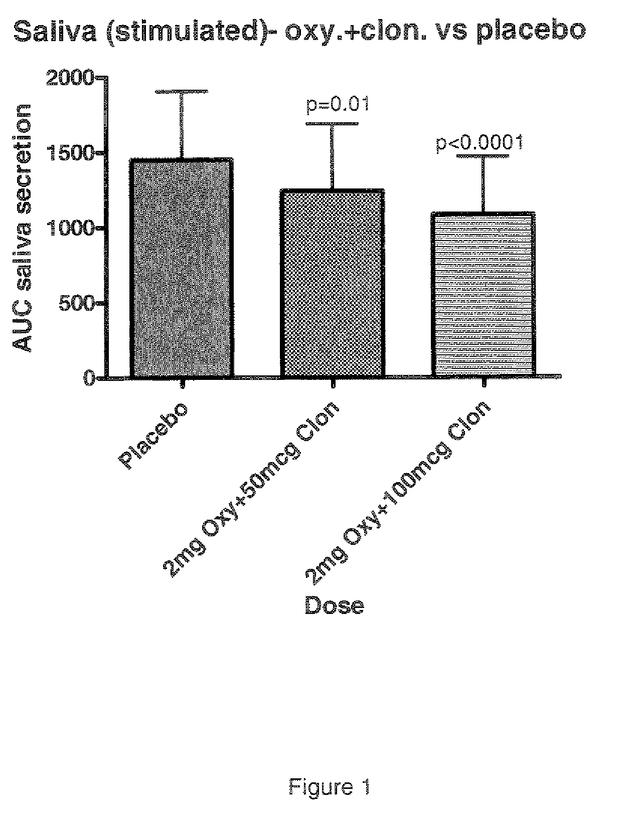 Combination of alpha-2 receptor agonist (clonidin) and Anti-muscarinic agent (oxybutynin) for the treatment of sialorrhoea