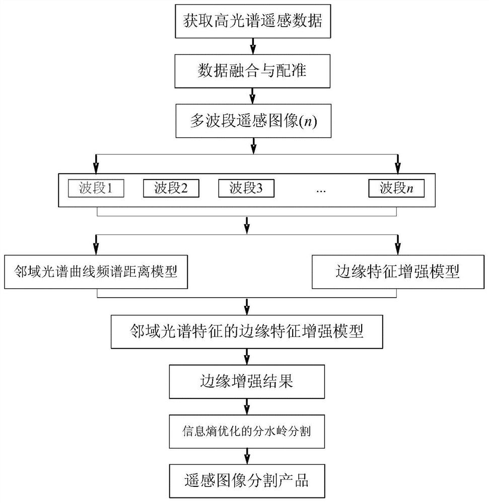 A Segmentation Method of Hyperspectral Remote Sensing Image Based on Spectral Curve Spectral Distance