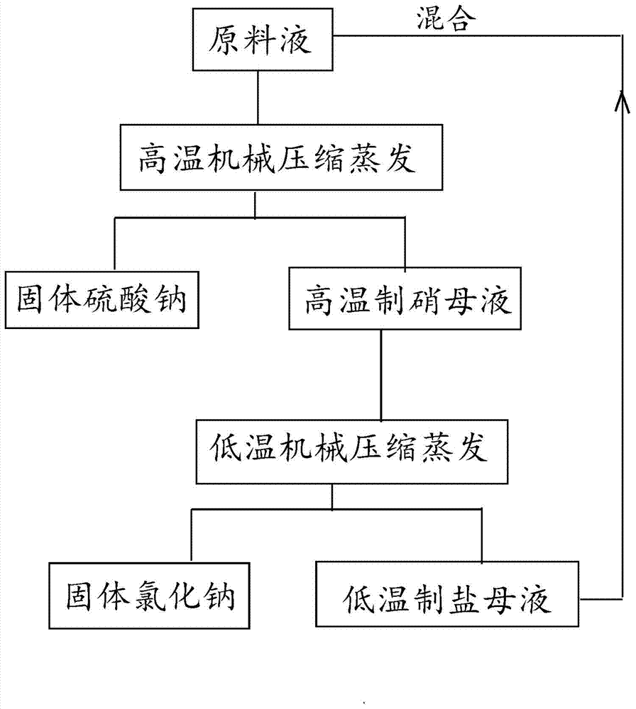 Sodium sulfate and sodium chloride production process