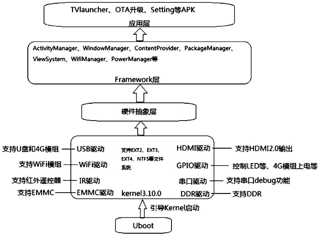 A set-top box and communication method thereof