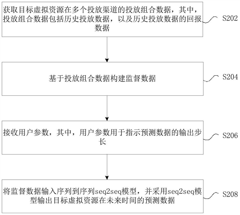 Prediction data output method and device, storage medium and electronic equipment
