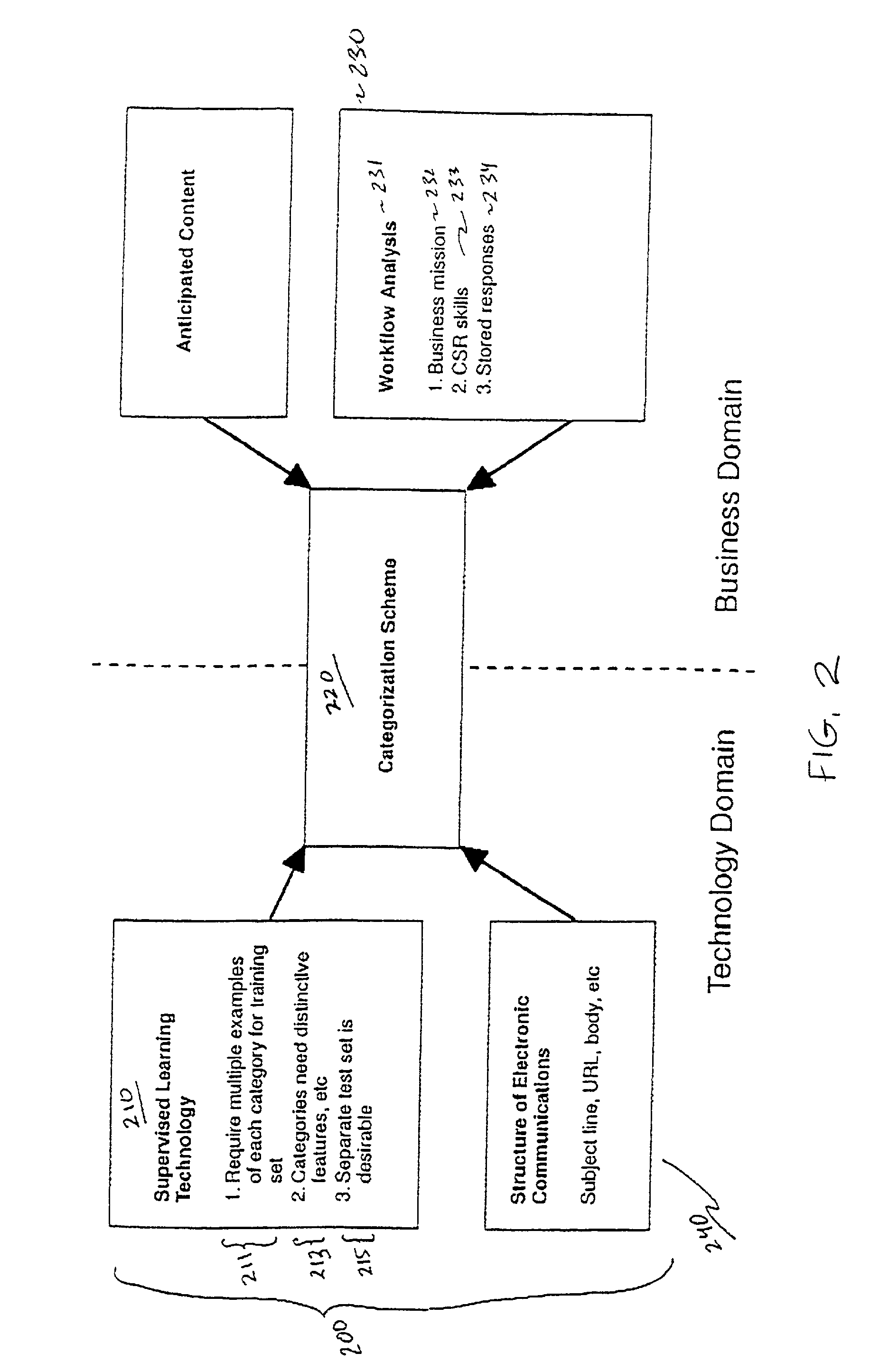 Methodology for creating and maintaining a scheme for categorizing electronic communications