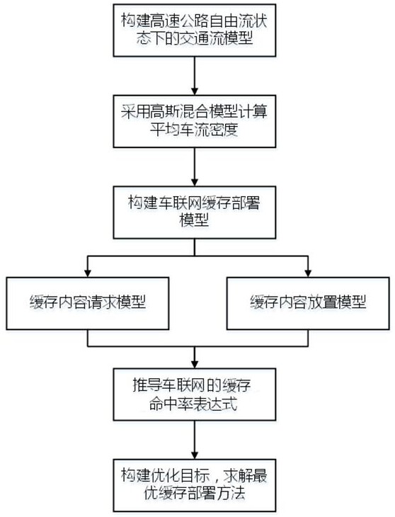 A Cache Deployment Method for Internet of Vehicles under the State of Expressway Free Flow