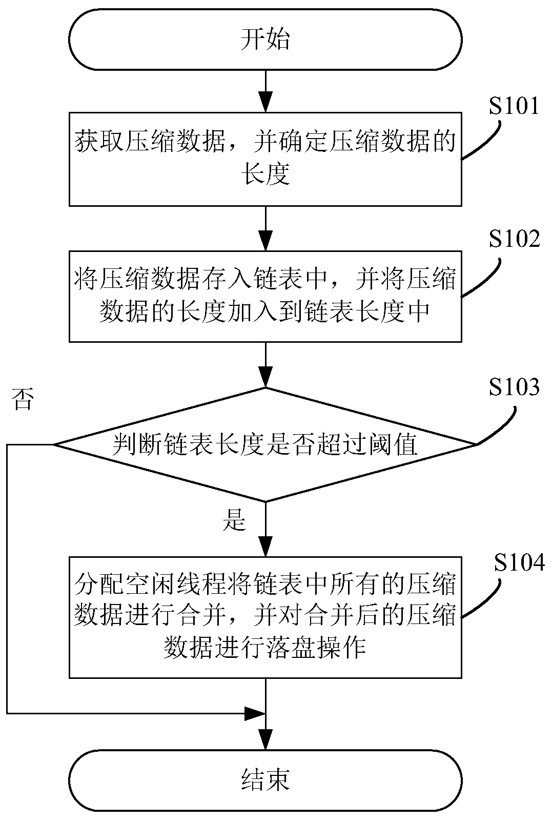 Method, system and device for compressing data into disk and readable storage medium