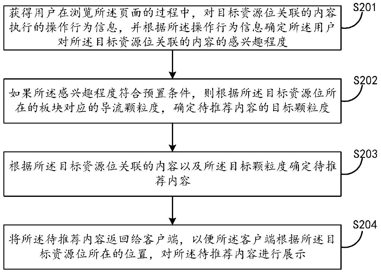 Page content recommendation method and device and electronic equipment