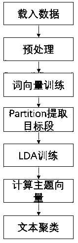 Spark framework-based parallelization method of text clustering model PW-LDA