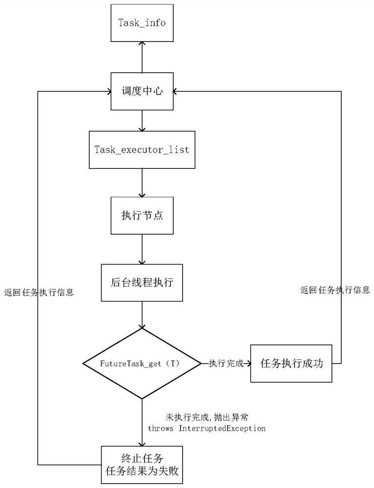 Task processing method and device, electronic equipment and storage medium