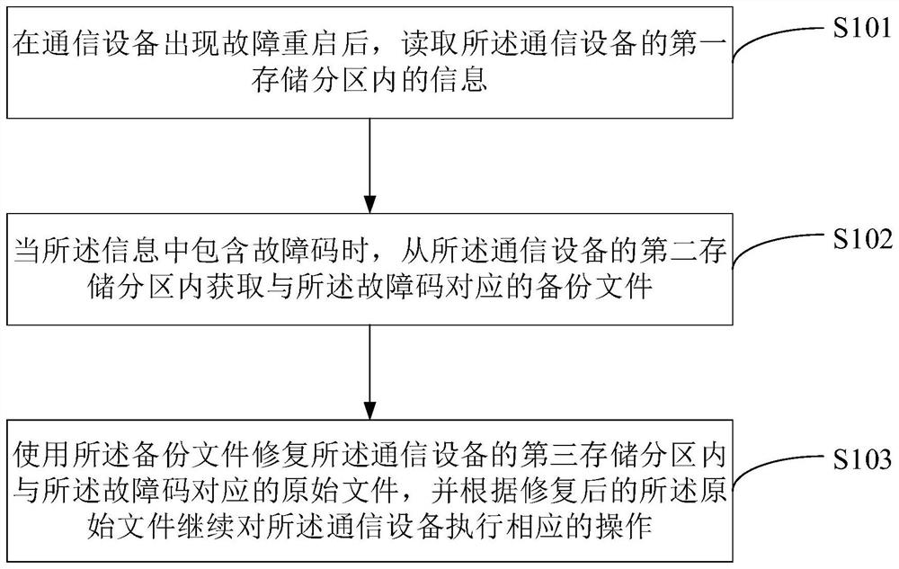 Communication equipment protection method and device, equipment and storage medium