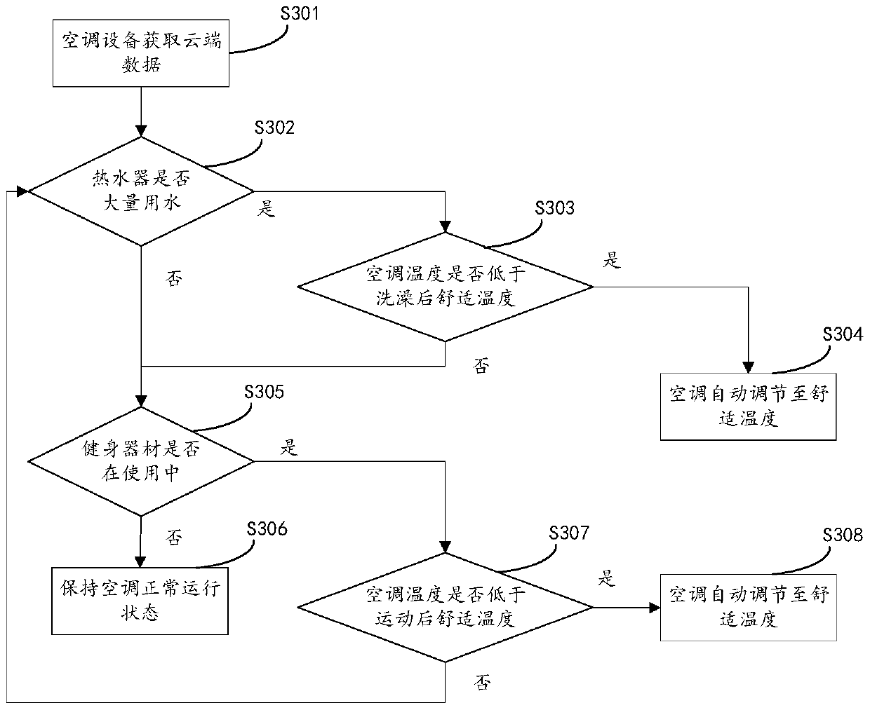 Air conditioner temperature intelligent control method, device and air conditioner based on smart home