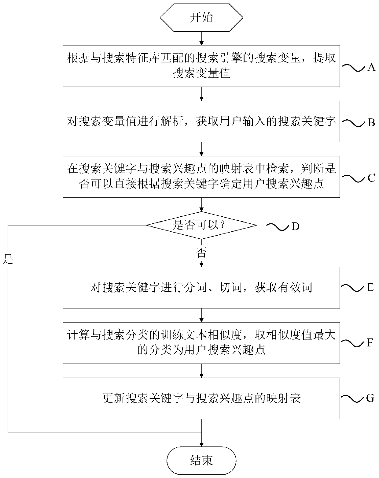 A method and system for searching points of interest in mobile Internet