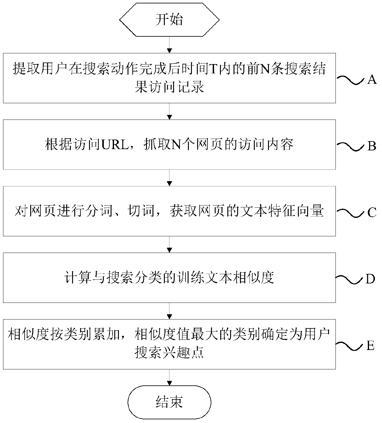 A method and system for searching points of interest in mobile Internet