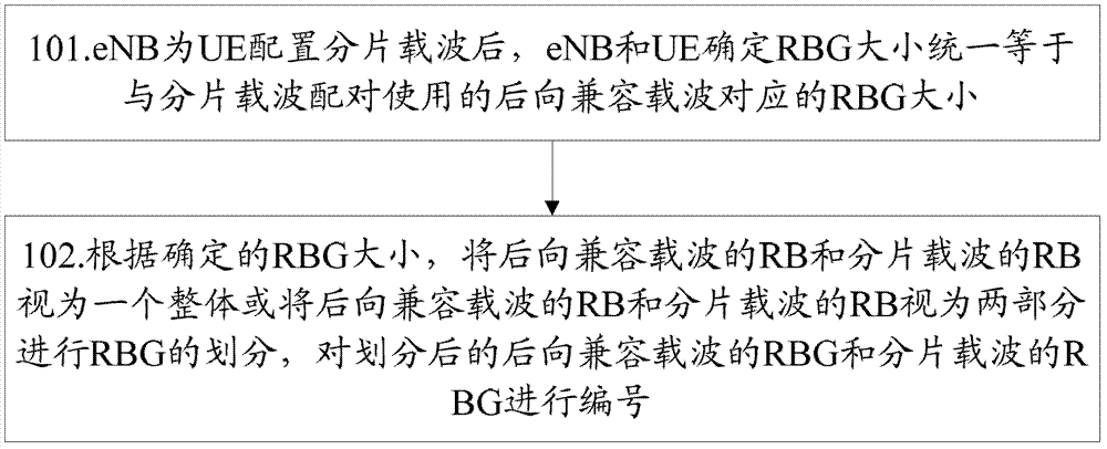 A method and device for determining the size and number of RBGs after configuring fragmented carriers