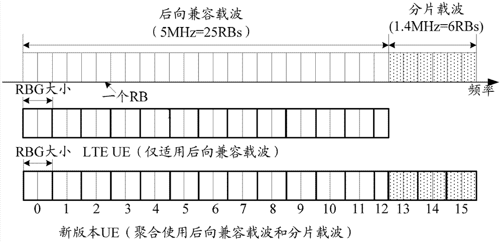 A method and device for determining the size and number of RBGs after configuring fragmented carriers