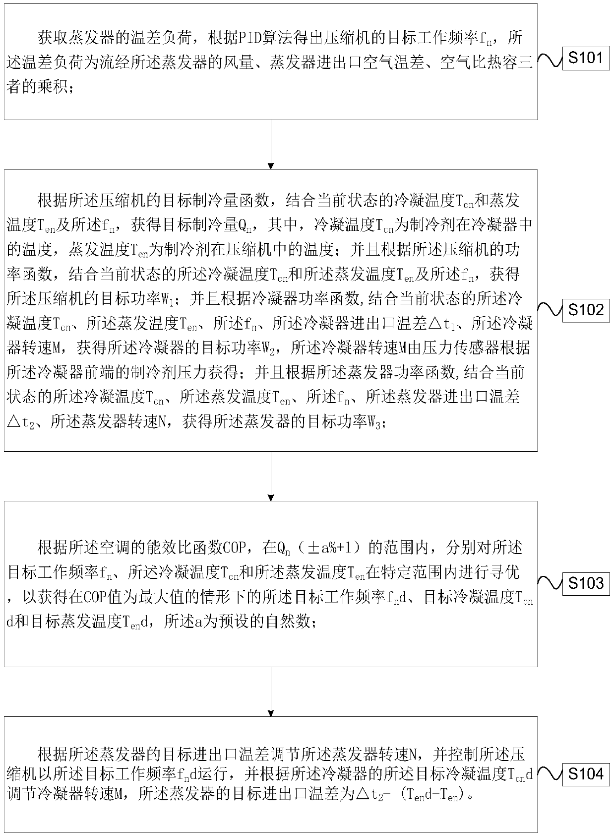 A control method and device for linkage between internal and external units of a precision air conditioner