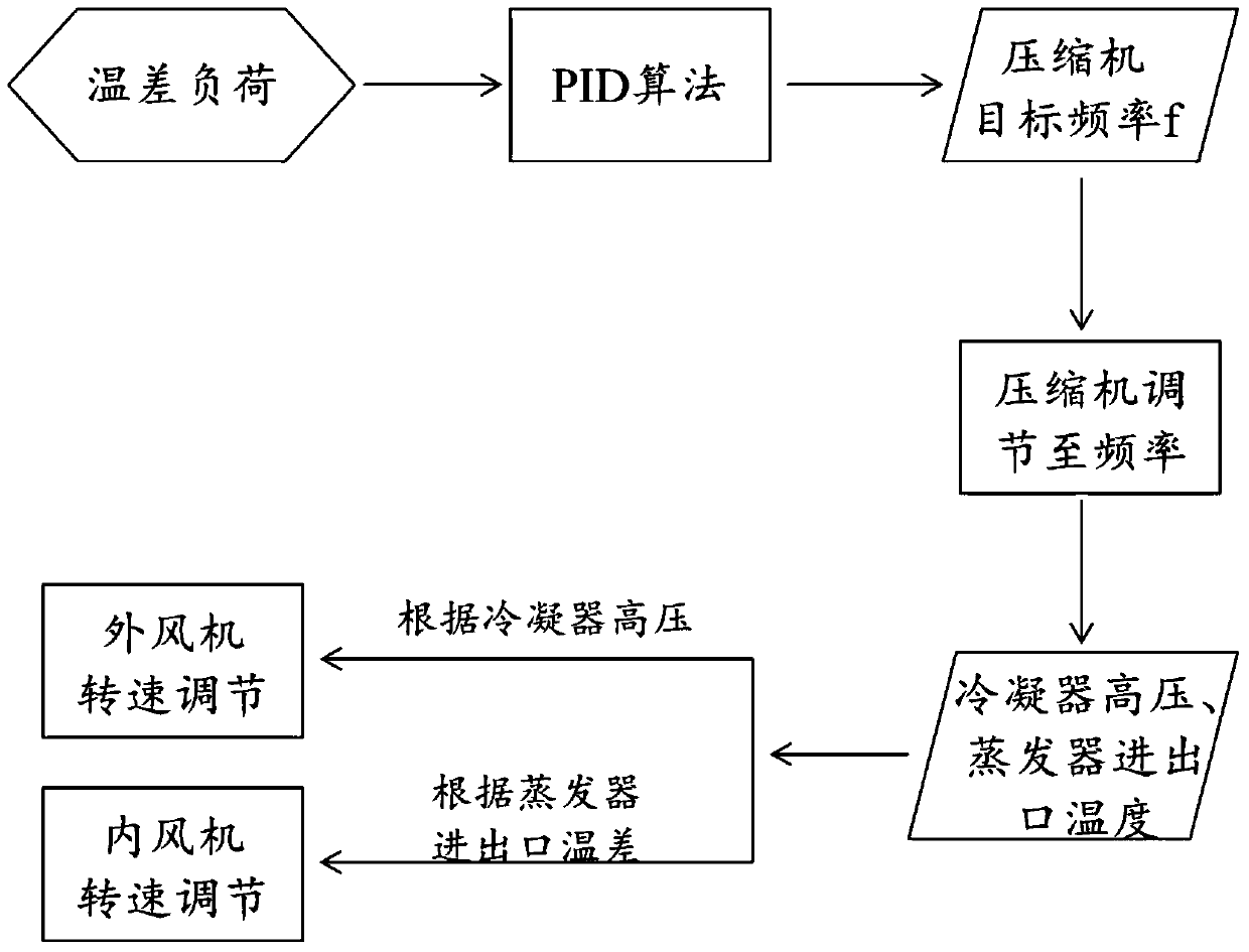 A control method and device for linkage between internal and external units of a precision air conditioner