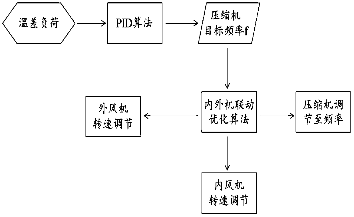 A control method and device for linkage between internal and external units of a precision air conditioner