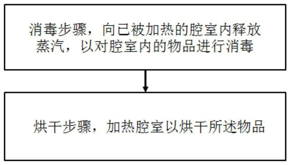 Cooking equipment and control method and disinfection application thereof