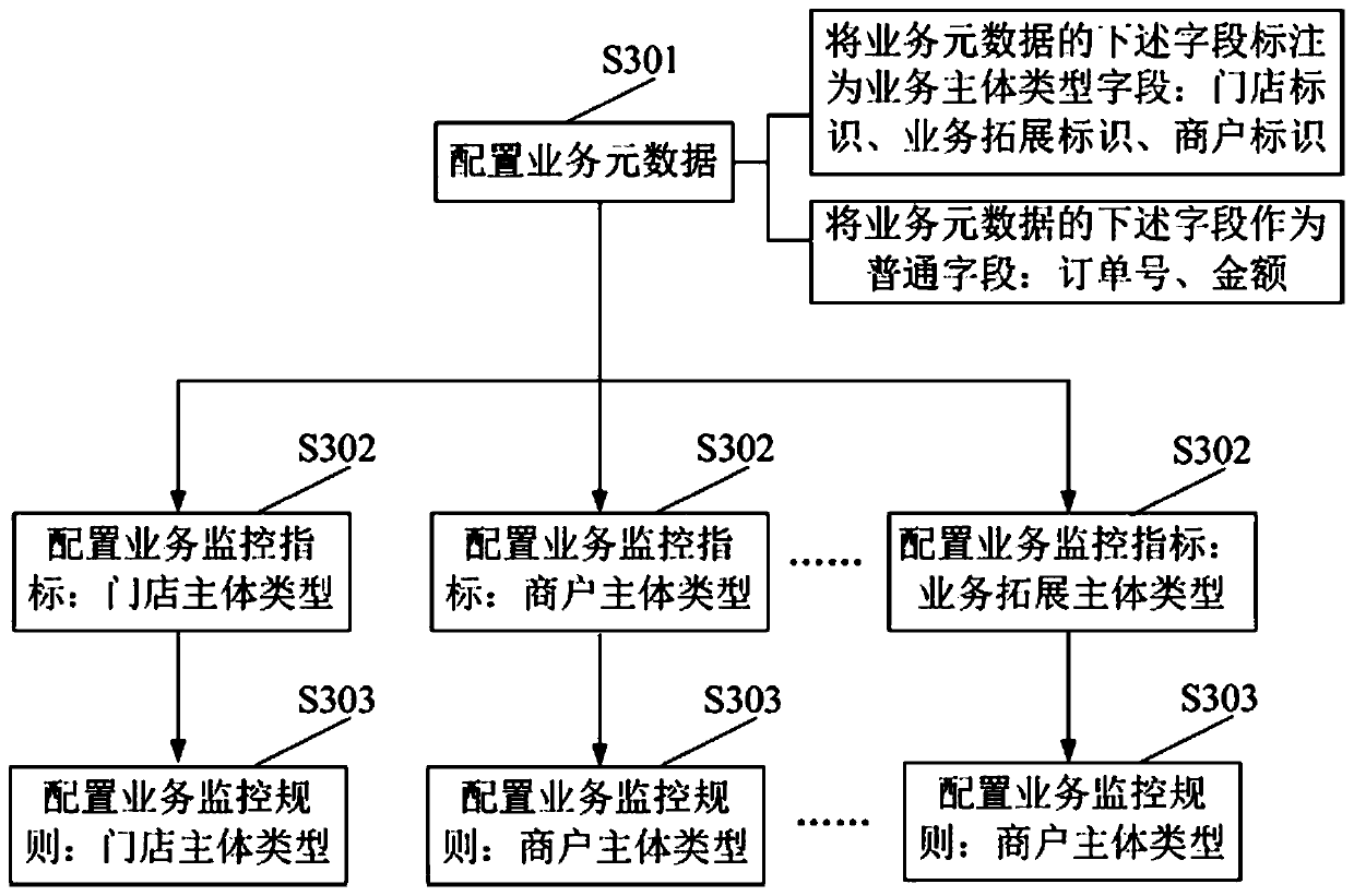 Business monitoring rule and business monitoring index generation method and device