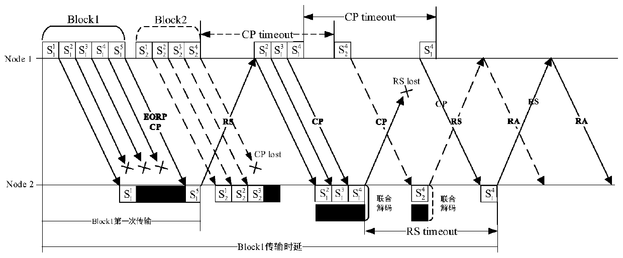 LTP-harq protocol design and transmission method and system