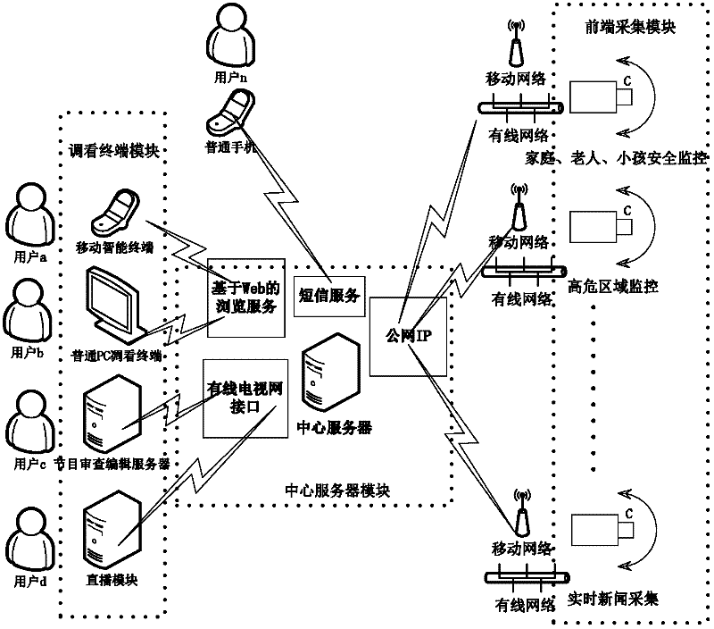 System for collection, transmission, monitoring and publishment of mobile video