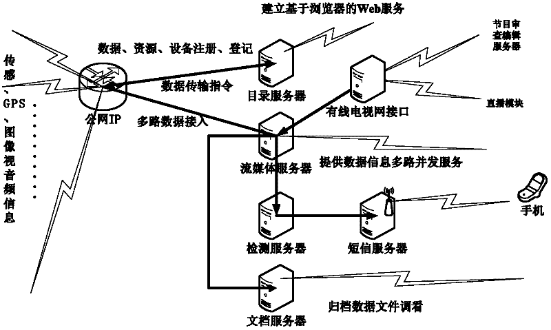 System for collection, transmission, monitoring and publishment of mobile video