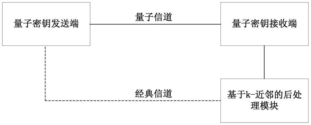 Continuous variable quantum key distribution system and implementation method based on k-nearest neighbor processing