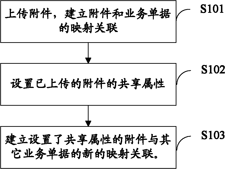 Attachment sharing method and device as well as business system