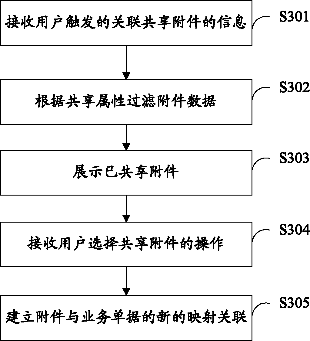 Attachment sharing method and device as well as business system