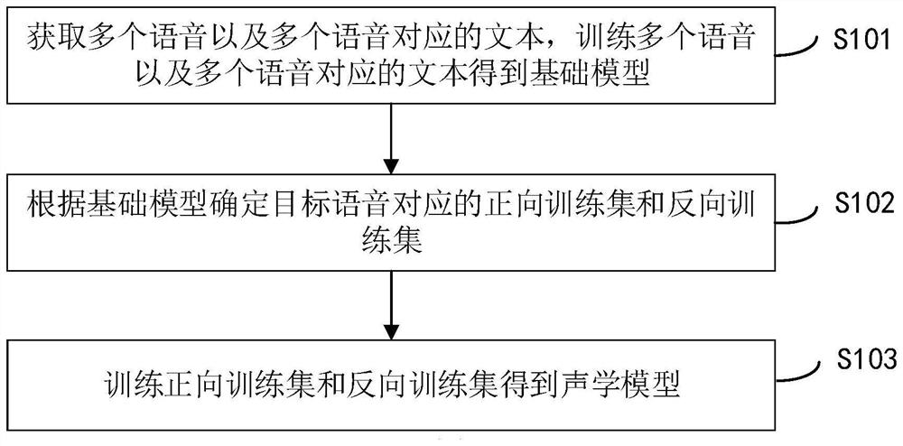 Acoustic model training method and device, electronic equipment and storage medium