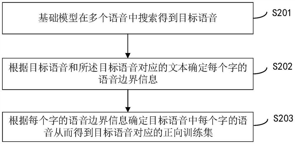 Acoustic model training method and device, electronic equipment and storage medium