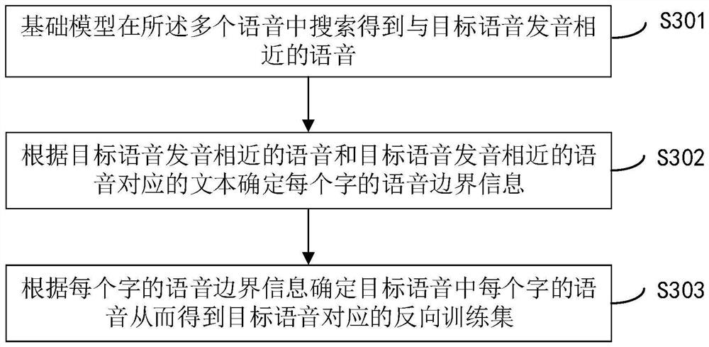 Acoustic model training method and device, electronic equipment and storage medium