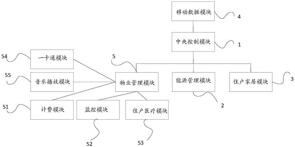 Smart community management integration system based on internet plus