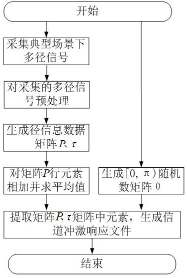 Wireless channel simulation method and device based on actually measured multipath data