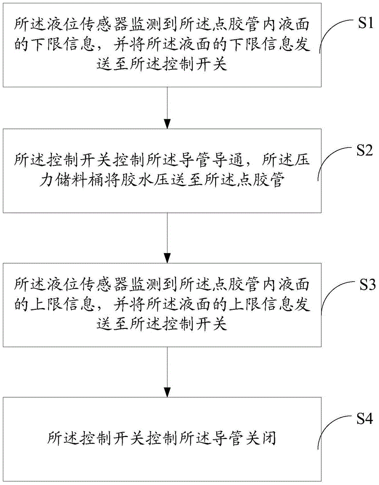 Device and method for automatically supplying glue water