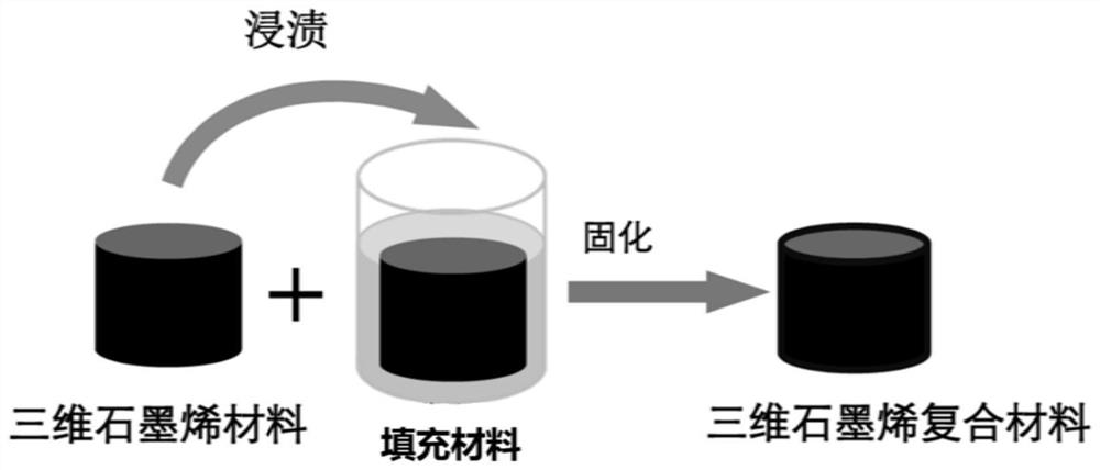 A kind of preparation method of three-dimensional graphene composite material