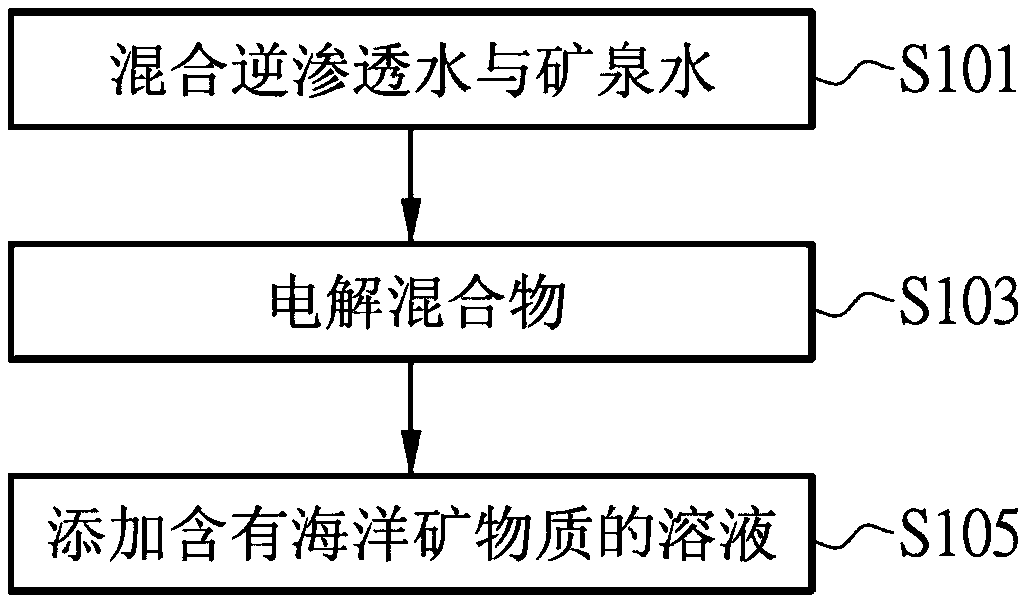 Industrial method of preparing alkaline water with sea mineral