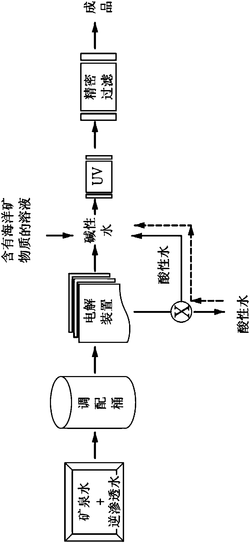 Industrial method of preparing alkaline water with sea mineral