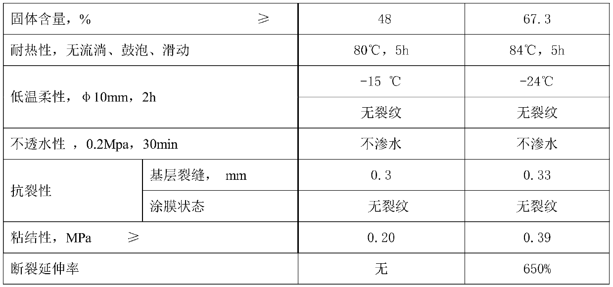 A kind of solvent type rubber asphalt waterproof coating and preparation method thereof