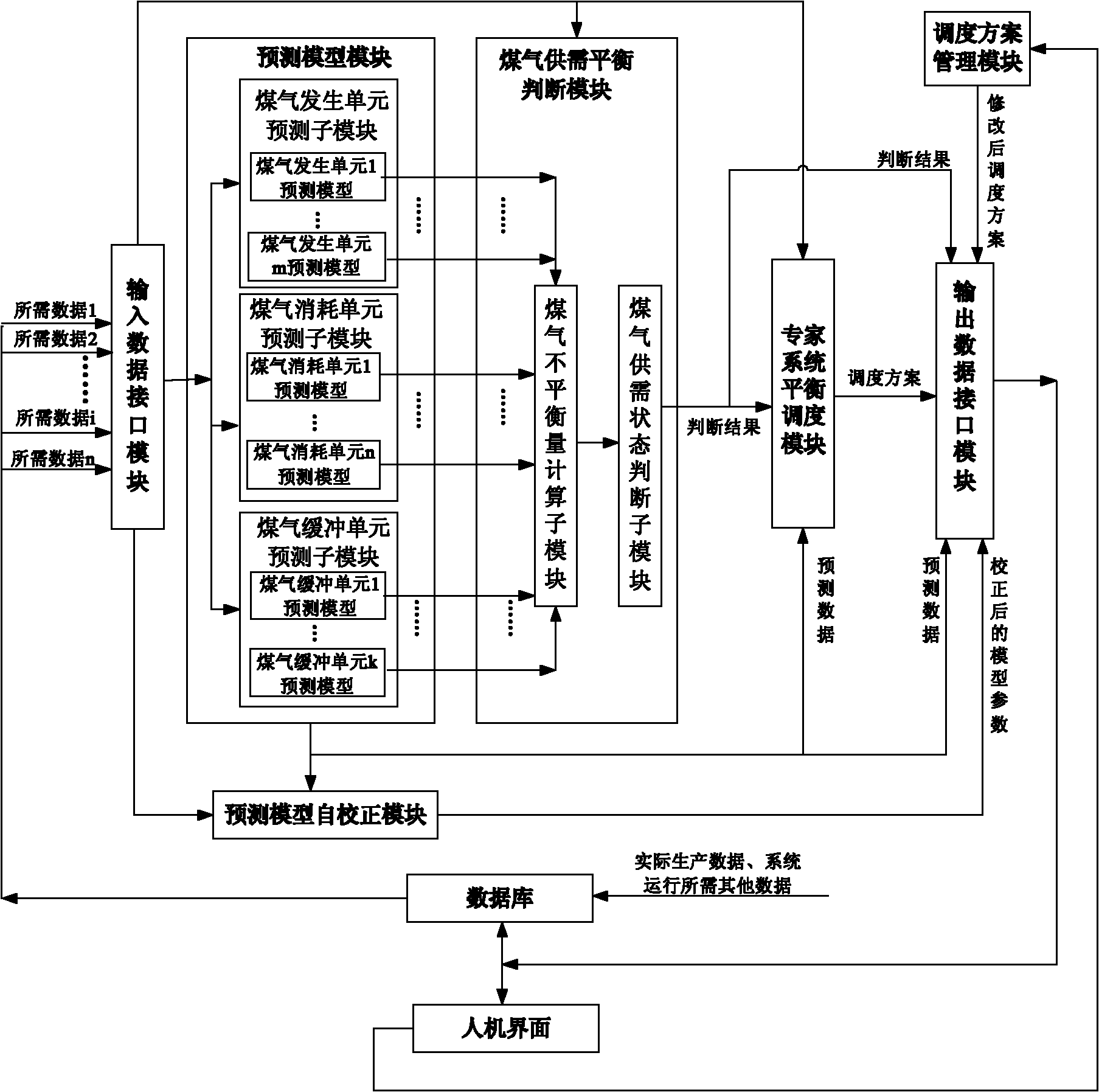 Coal gas dynamic balance scheduling method based on expert system in coking industry and system thereof