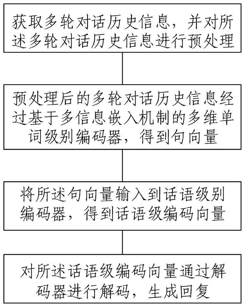 Multi-round dialogue generation method and system based on information enhancement