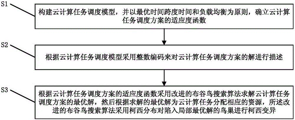 Improved cuckoo search algorithm based cloud computing task scheduling method and system