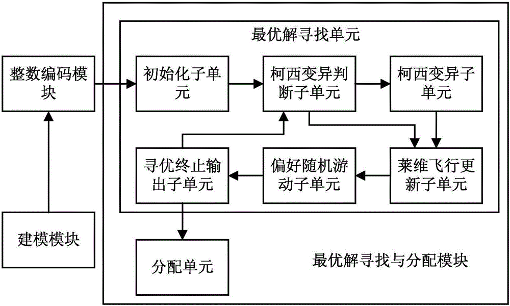 Improved cuckoo search algorithm based cloud computing task scheduling method and system