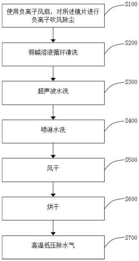 Cleaning method for high-light-transmittance glass screen of smart phone or tablet computer