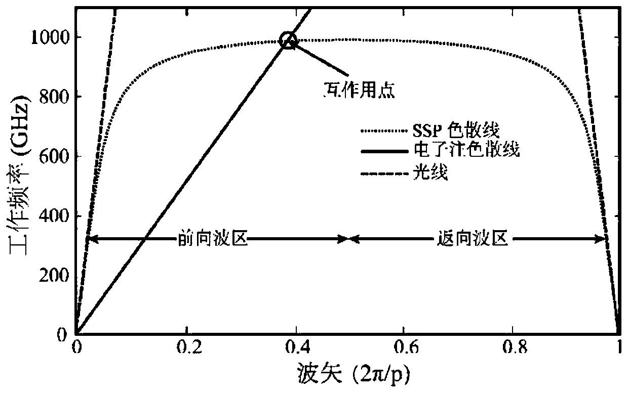 An artificial surface plasmon radiator and control method based on f-p cavity loading